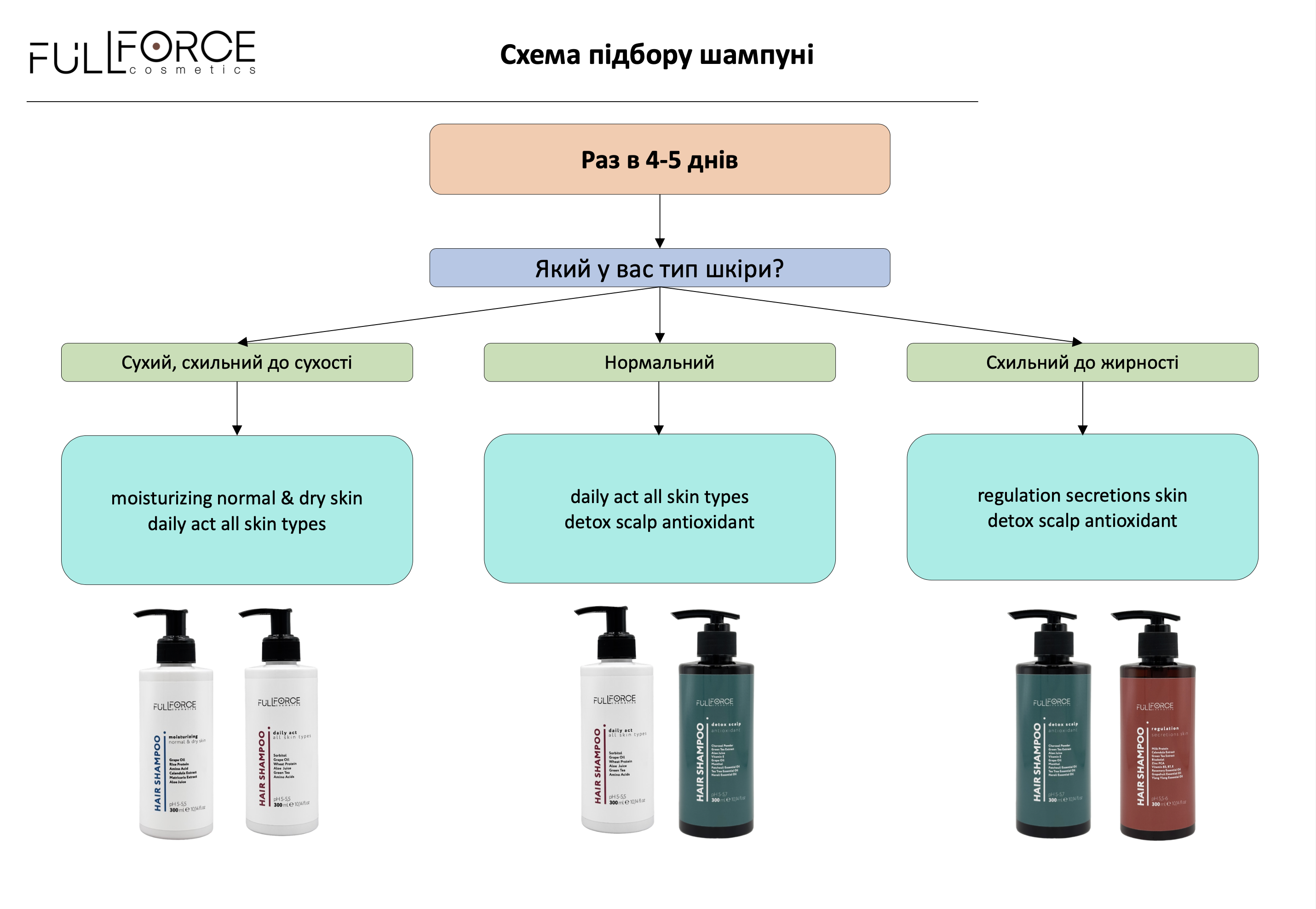 Схема підбору шампуні Full Force Cosmetics